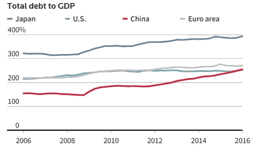 Total Debt to GDP