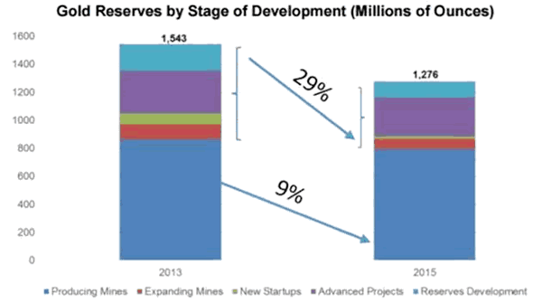 Gold reserves by Stage of Development