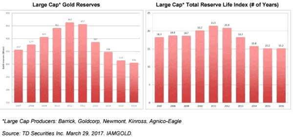 Large Cap Gold Reserves and Reserve Life