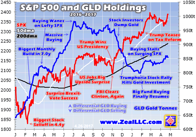 S&P500 and GLD Holdings 2016-2017