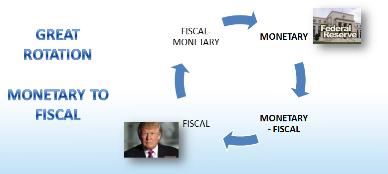 Great Rotation: Monetary to Fiscal