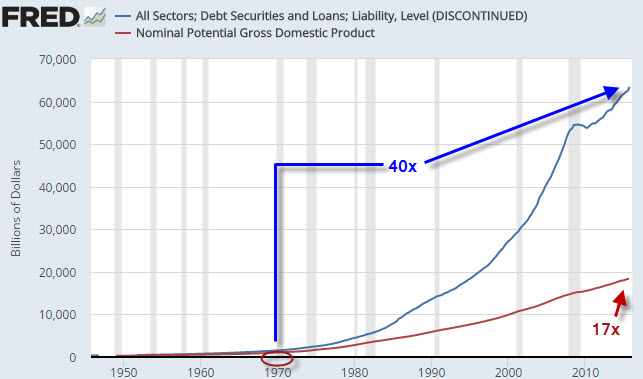 Debt 40x chart