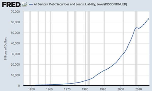 Total US Debt chart