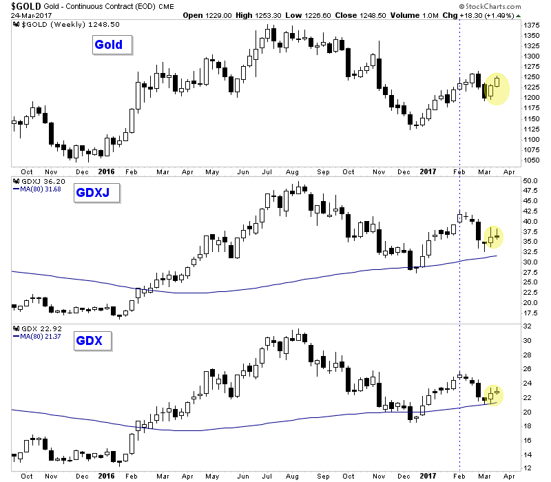 Gold, Market Vectors Gold Miners ETF and Junior Gold Miners ETF Daily Charts