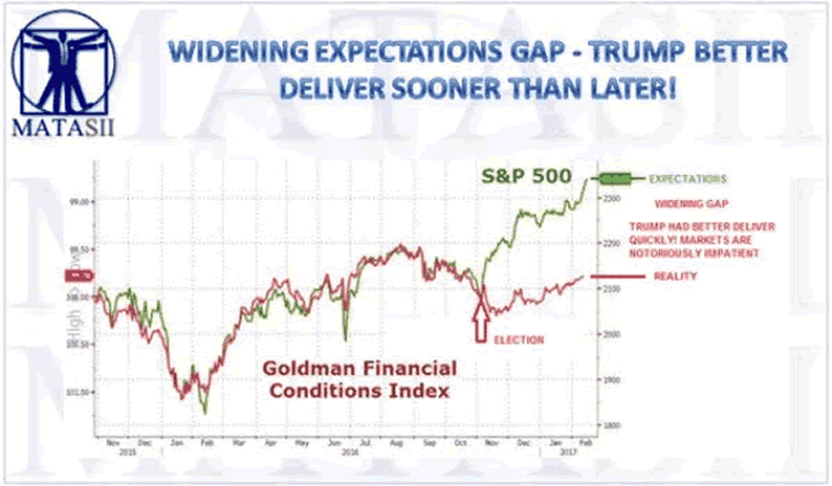 S&P 500 versus Goldman Financial Conditions Index