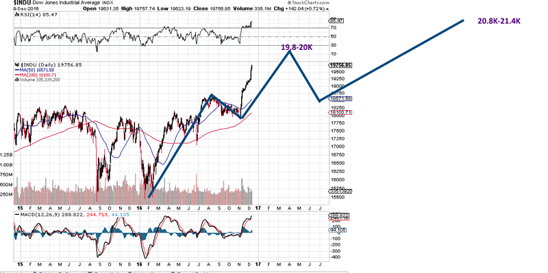 Dow Industrials Dec 9, 2016 Chart