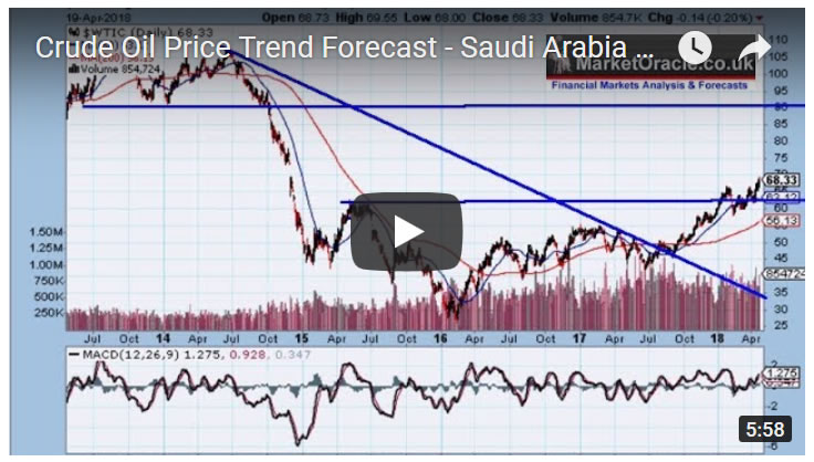 Crude Oil Price Trend Forecast - Saudi Arabia $80 ARAMCO Stock IPO Target