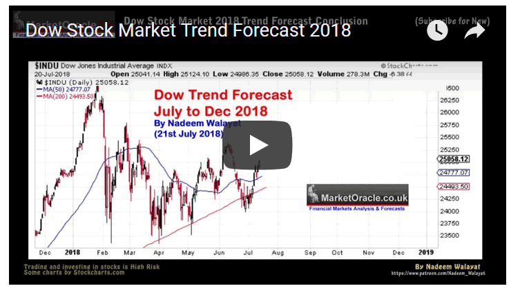Dow Stock Market Trend Forecast 2018 - Video