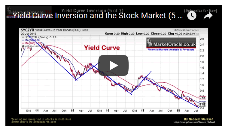Yield Curve Inversion and the Stock Market (5 of 7)