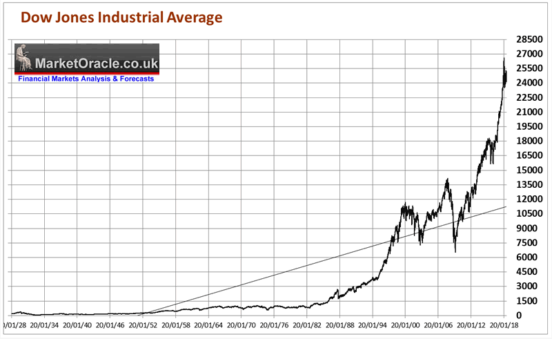 Stock Market Trend Chart 2018