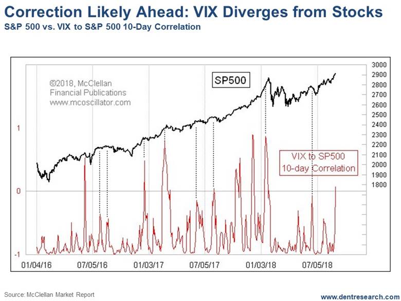 https://economyandmarkets.com/wp-content/uploads/2018/09/VIX-Divergence-ENM.jpg