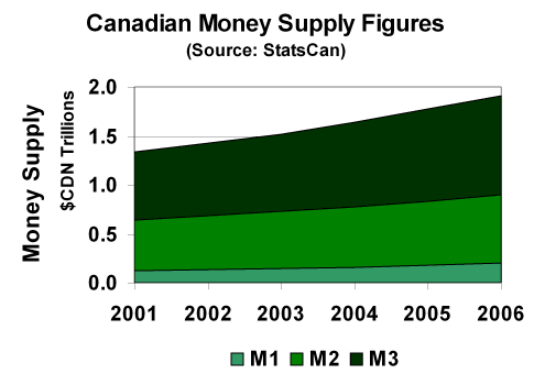 Canda Money Supply, 2001 - 2005