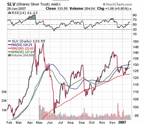 Steel tracks gold trust shares