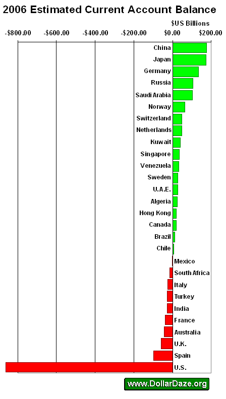 Estimated 2006 Current Account Balances for selected countries