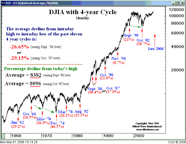 20 Year Cycle Stretches the 4 Year Cycle