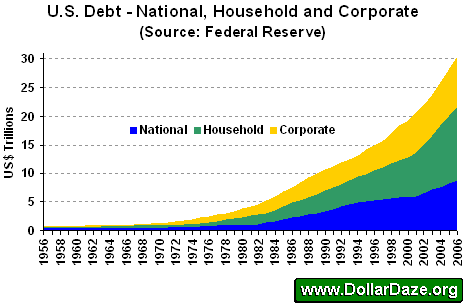 U.S. Total Debt - National, Household and Corporate