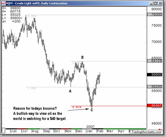 ots of fundamental factors contributed to the moves in oil this week, but, as the chart below shows, we turned bullish at the bottom for all the right reason