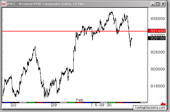 he NYSE chart below also shows you how price has been “vibrating” around my target for 2 weeks now.