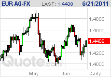 Euro / $ Chart