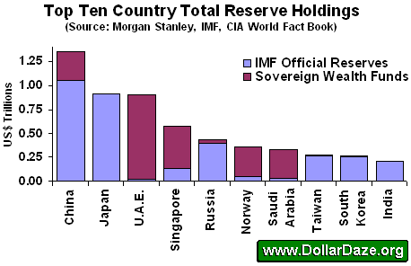 Top Ten Country Total Reserves Including Sovereign Wealth Funds