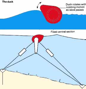Salter Duck Diagram