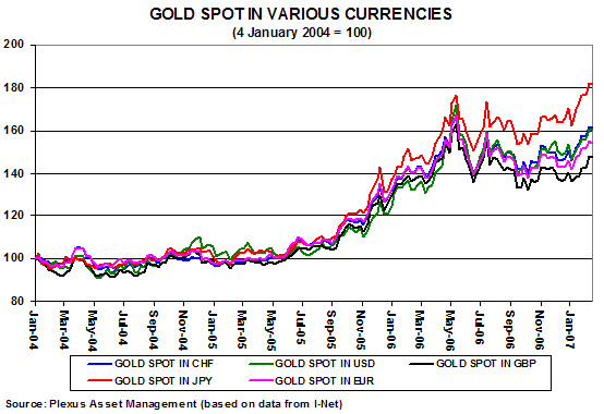 Most of my bullishness about gold has been admittedly centered in my still long-term bearish posture on the US dollar