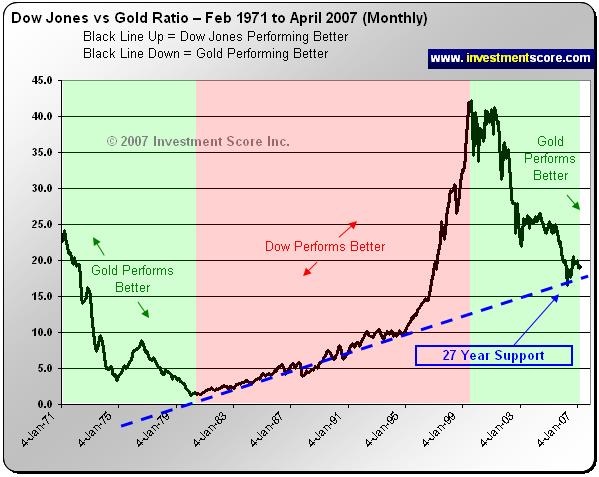 Gold, Silver and The Dow Jones Index