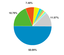Google Analytics Statistics Page