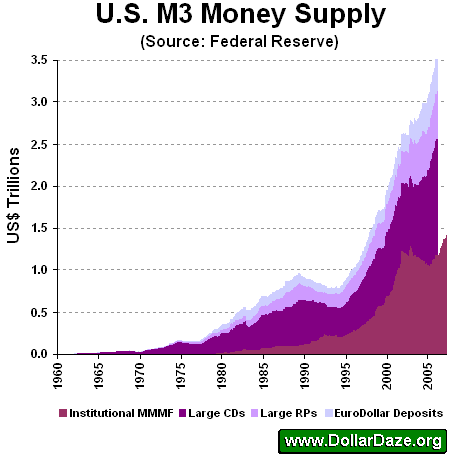 Composition of the U.S. Money Supply :: The Market Oracle