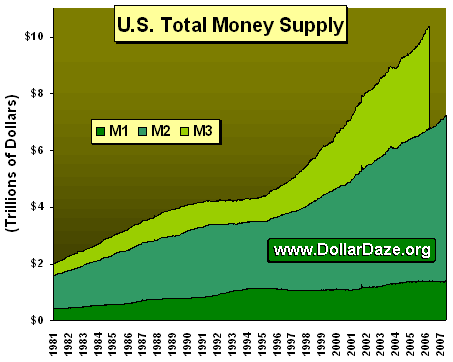 US Money Supply