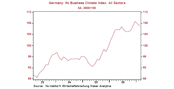 As generally expected, German business sentiment slipped a little further in February
