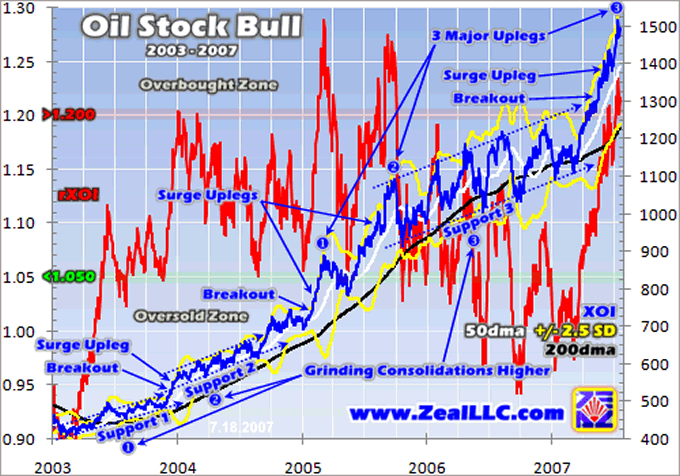 Oil Stock Bull Market