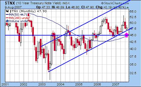 Bonds are approaching Long-term support 