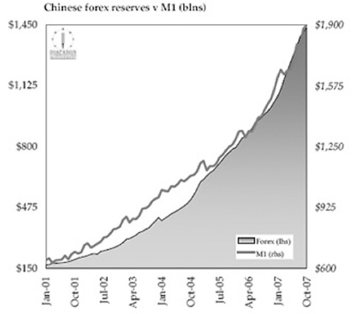 China's foreign exchange