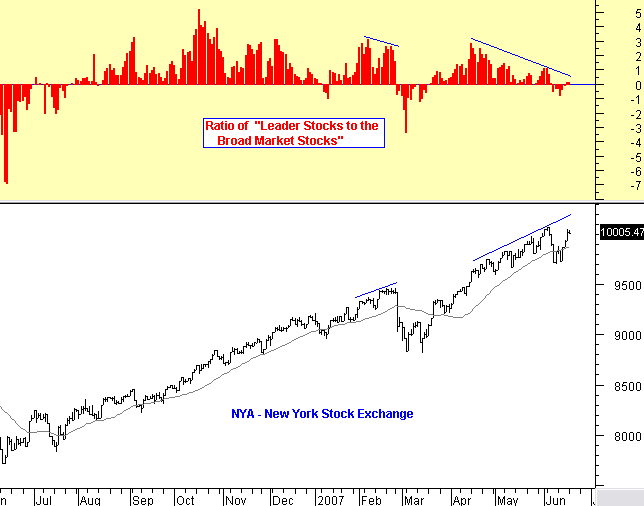 Pay attention to the Ratio of Leader Stocks to Broad Market Stocks ...