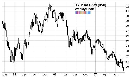 us dollar index cracks long term support