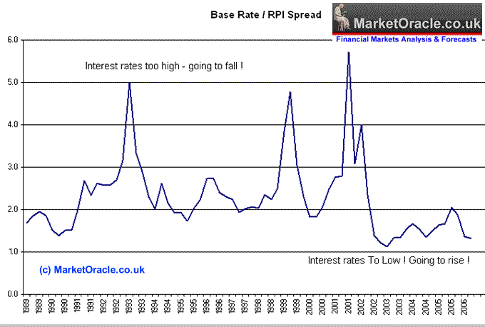 UK Interest Rates could to rise to 5.75% during 2007