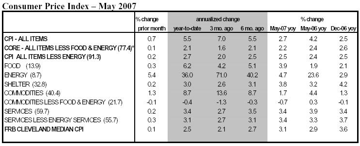 May CPI: Still Scant Evidence of Food/Energy Price Surge Pass-Through
