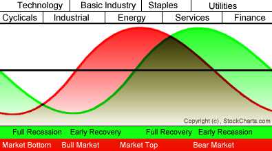 Sector Rotation Model: 