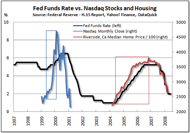 Fed Fund - stocks - housing