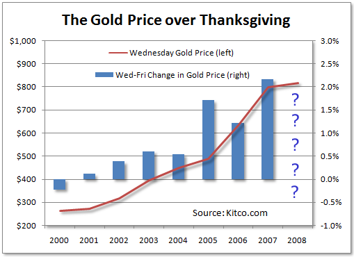 Gold Price over Thanksgiving 