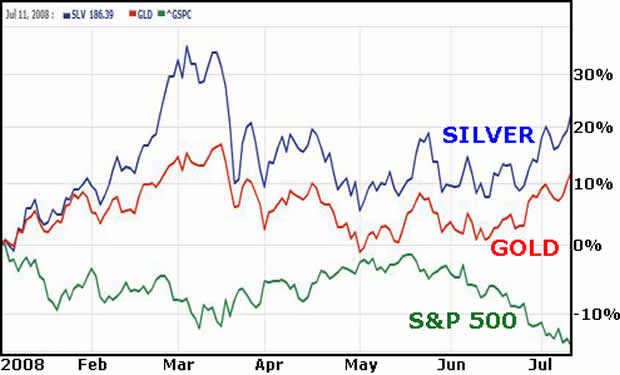 Silver, Gold and S&P 500