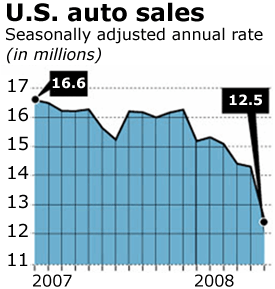 U.S. Auto Sales