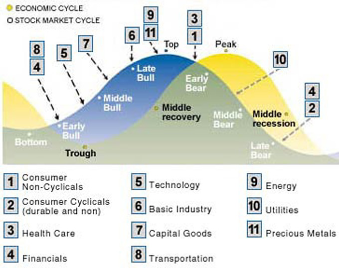 Stock Market Top Identified by Business Cycle - Rotate Sectors for