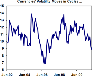 Currencies' Volatility Moves in Cycles ...