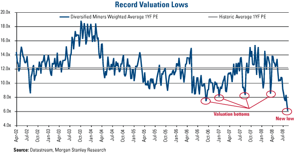 Record Valuation Lows