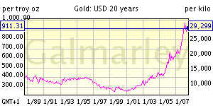 20-year gold price trend