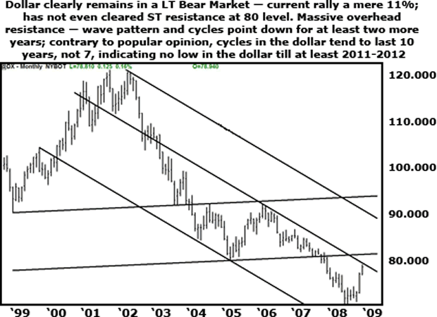 Dollar clearly remains in a LT Bear Market