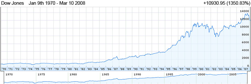 http://www.goldassets.co.uk/images/Graphs_Technicals/djia_1970_2008.jpg