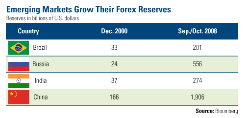 Emerging Markets Grow their Forex Reserves